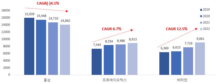 이미지: 최상위 기능성원료 제품의 판매액 추이