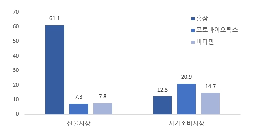 이미지: 2021년 수요 성격별 최상위 기능성원료 시장 비중