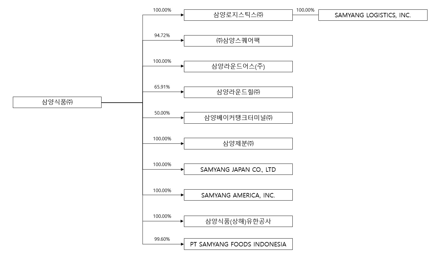 이미지: 기업집단에소속된회사