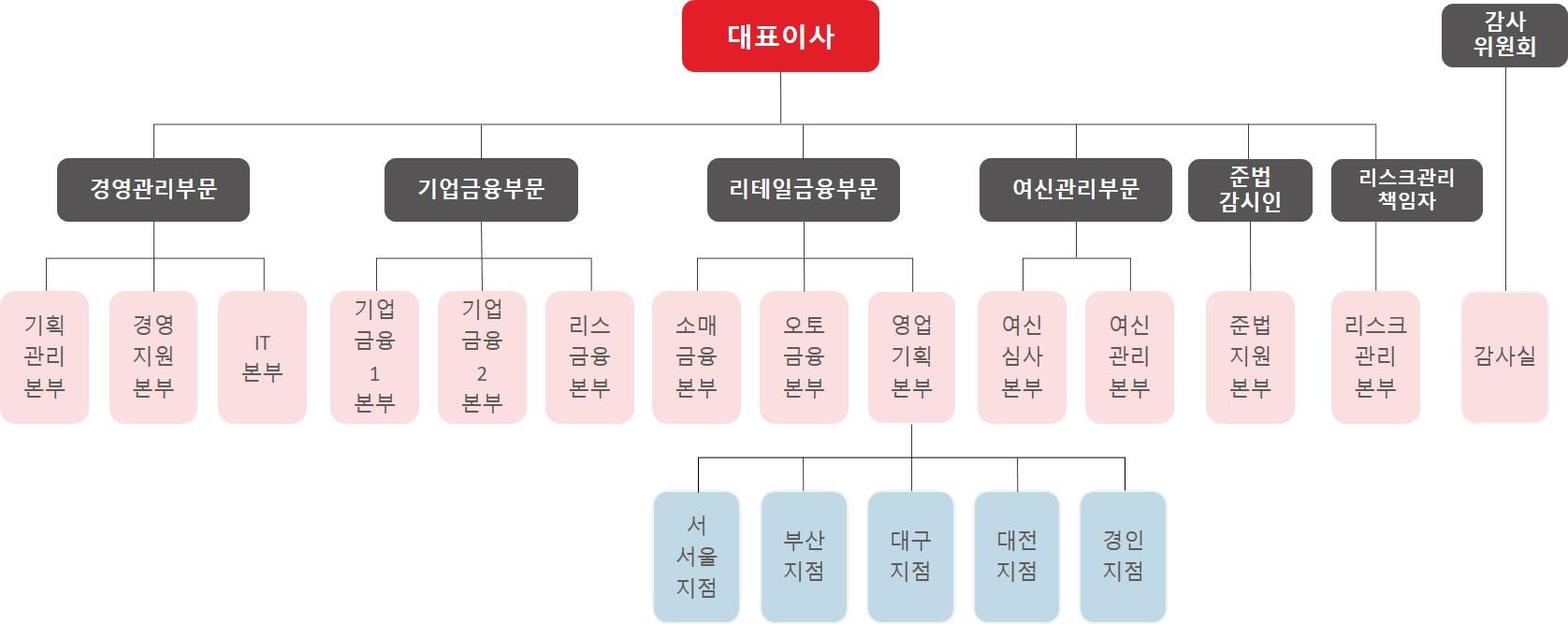 이미지: 조직도