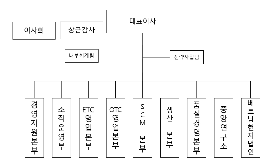 이미지: 조직도