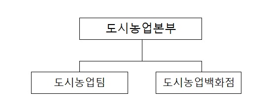 이미지: 도시농업본부조직도