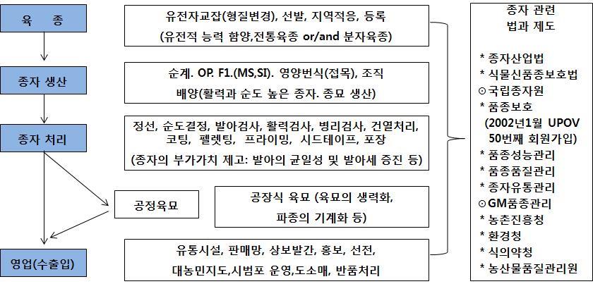 이미지: 종자 산업 구조도