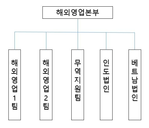 이미지: 해외영업조직도