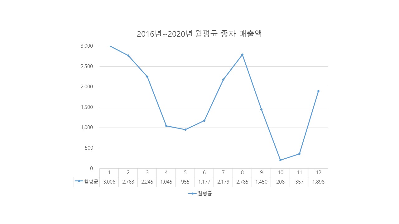 이미지: 2016년~2020년 월평균종자매출액_r