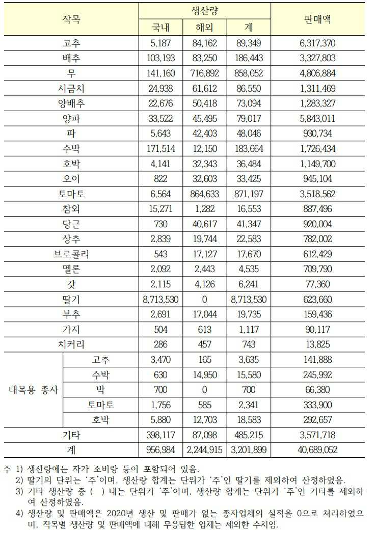 이미지: 2020년 종자업체의 채소종자 작목별 생산량 및 판매액