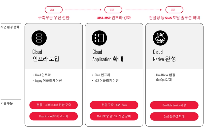 이미지: 쌍용정보통신 강점