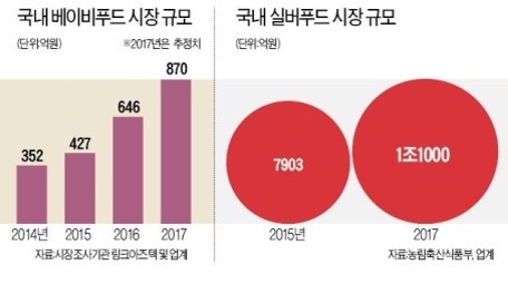 이미지: 국내 '케어푸드' 시장규모