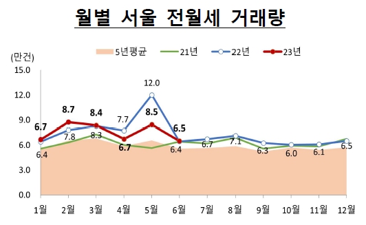 이미지: 월별 서울 전월세 거래량_2306