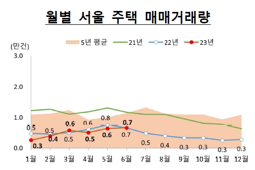 이미지: 월별 서울 주택 매매거래량_2306