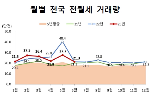 이미지: 월별 전국 전월세 거래량_2306