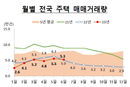 이미지: 월별 전국 주택 매매거래량_2306