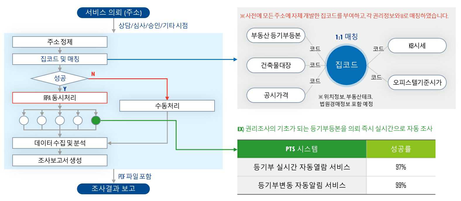 이미지: 집코드(zib-code)시스템 프로세스