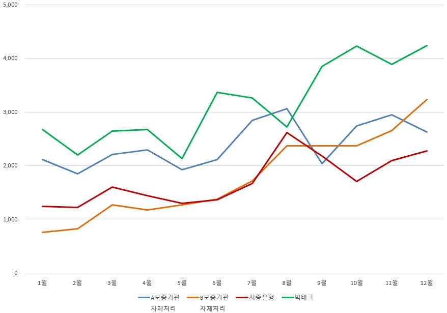 이미지: 2022년 반환보증 판매처별 처리현황