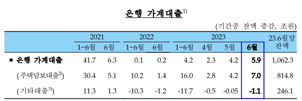 이미지: 2023년 6월 은행 가계대출