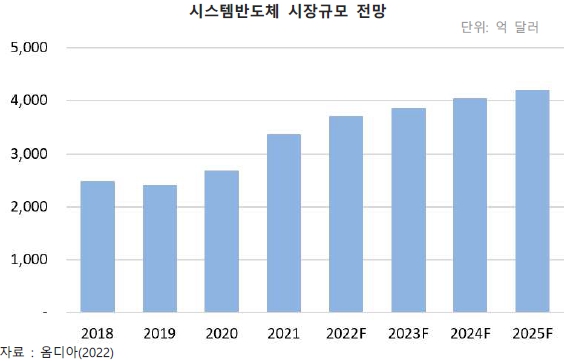 이미지: 시스템반도체 시장전망