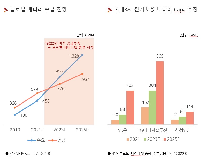 이미지: 글로벌 배터리 수급전망 및 국내3사 capa 추정