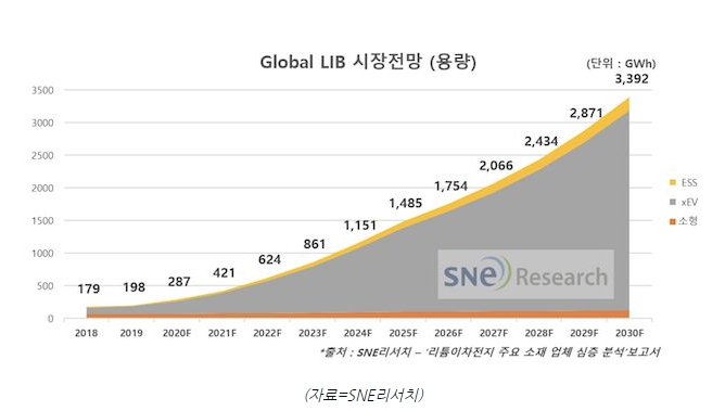 이미지: 글로벌 배터리 시장 전망