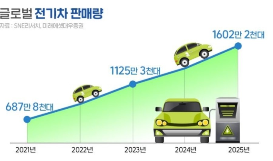 이미지: 글로벌 전기차 판매량 전망