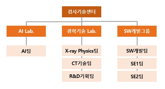 이미지: 230814_연구개발조직도