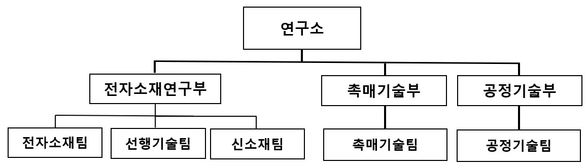 이미지: 연구소 조직도