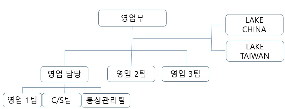 이미지: 판매조직
