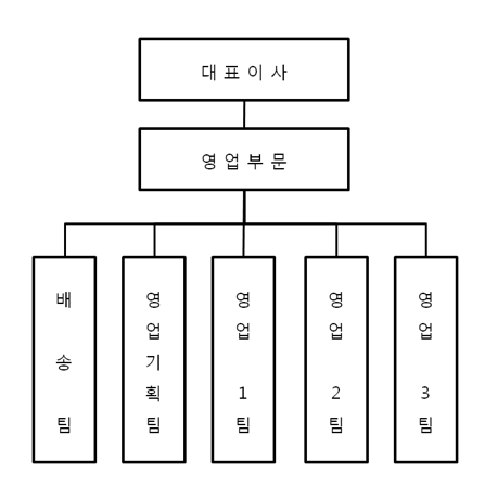 이미지: 제원인터내쇼날 판매조직도