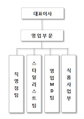 이미지: 한국가구 판매조직도