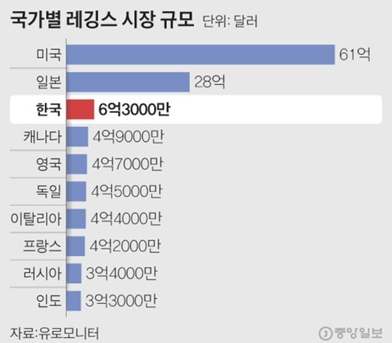 이미지: 국가별 레깅스 시장규모_중앙일보