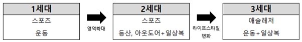 이미지: 스포츠 의류 발달의 과정