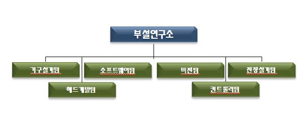이미지: 부설연구소조직도