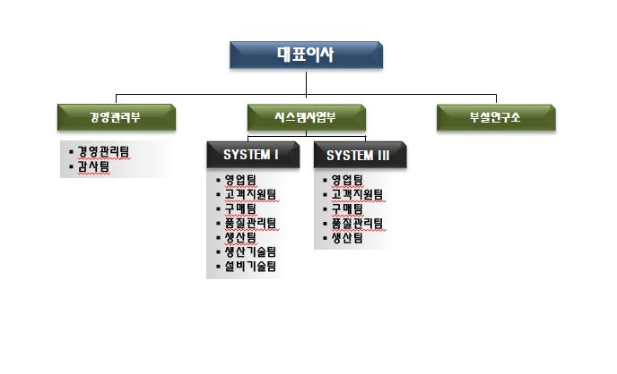 이미지: 조직도