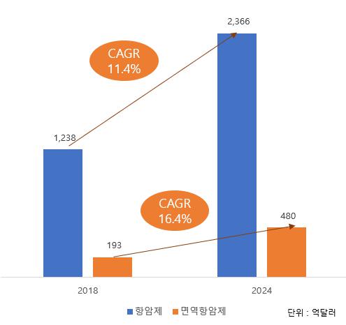 이미지: 글로벌 면역항암제 시장 전망