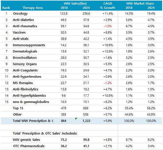 이미지: 글로벌 전문의약품 & 일반의약품 판매량
