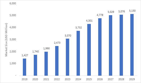 이미지: 급성골수성백혈병 시장규모 추정(2019~2029년)