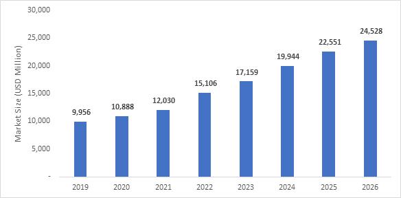 이미지: 비호지킨림프종 시장규모 추정(2019~2026년)