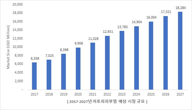이미지: 아토피피부염 시장규모 추정(2017~2027년)