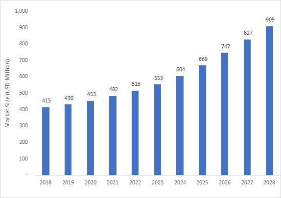 이미지: 이식편대숙주질환 시장규모 추정(2018~2028년)