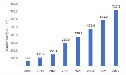 이미지: 한국 세포 및 유전자치료제 시장(2018~2025년)