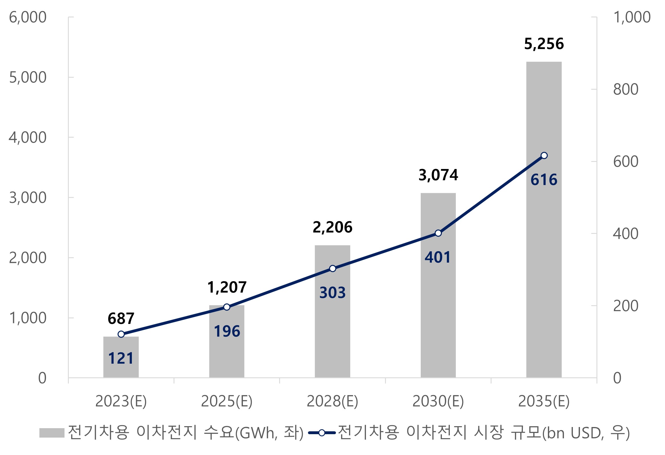 이미지: 전기차용 이차전지 수요 전망