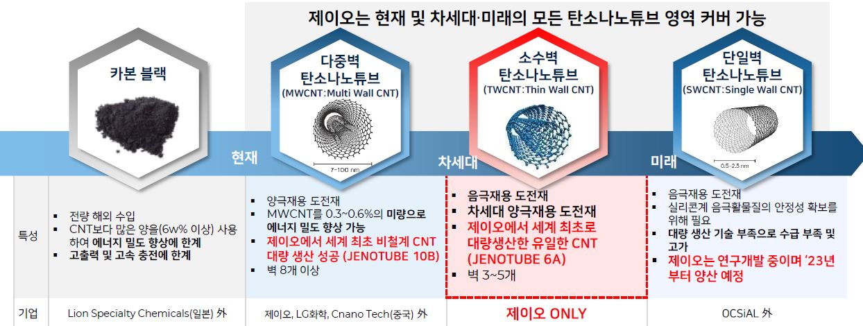 이미지: 탄소나노튜브 사업화 현황