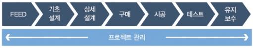 이미지: 플랜트엔지니어링산업 밸류체인