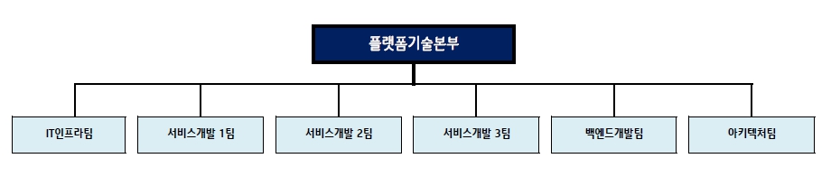 이미지: 기술개발조직_(주)지니뮤직_'23년6월말