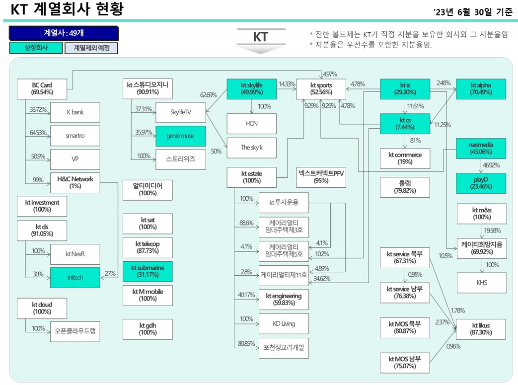 이미지: kt그룹_계열회사현황(2023.6.30 기준)
