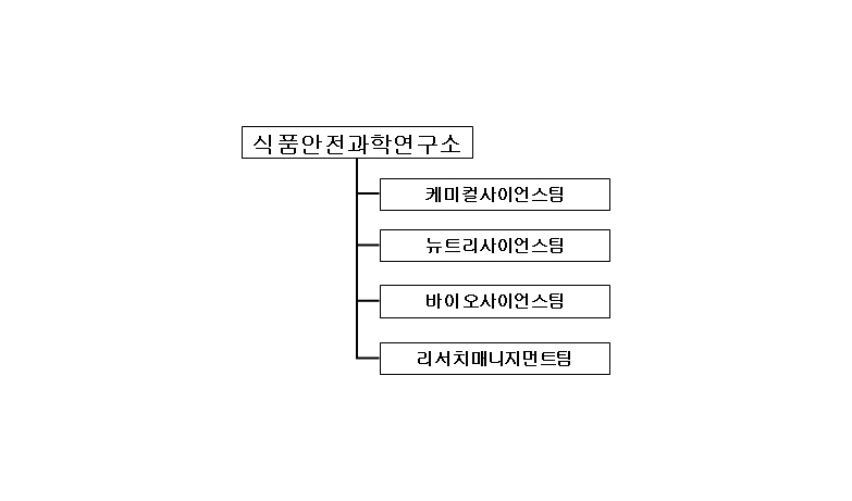 이미지: 식품안전과학연구소 조직도
