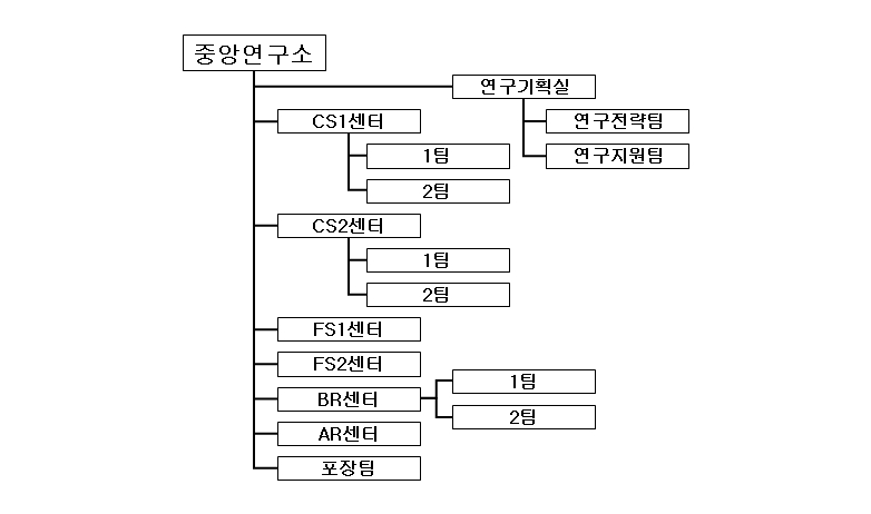 이미지: 중앙연구소 조직도