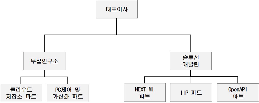 이미지: 연구개발 조직