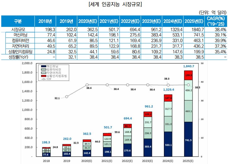 이미지: 세계 인공지능 시장규모