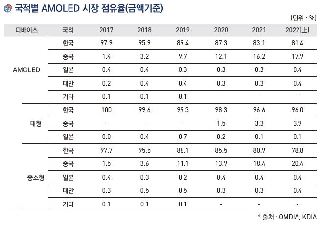 이미지: 국적별 amoled 시장 점유율(금액기준)
