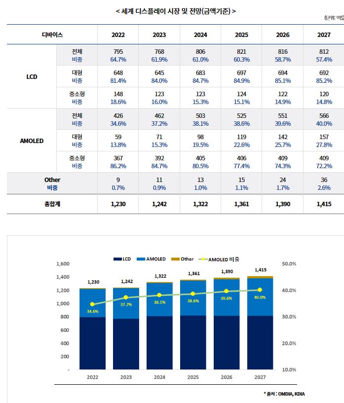 이미지: 세계 디스플레이 시장 및 전망(금액기준)